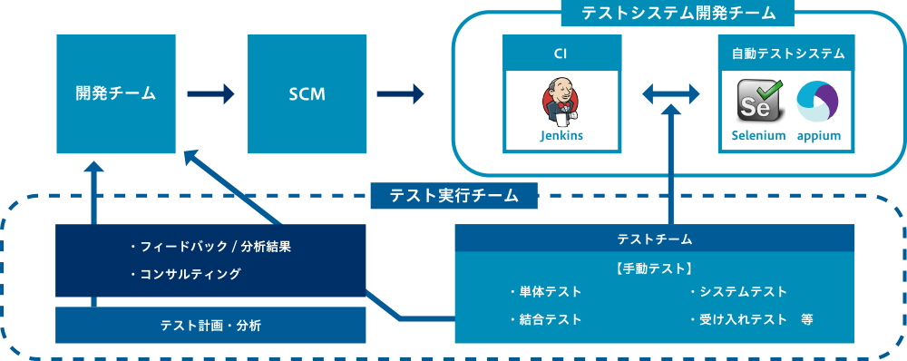 当社でテスト自動化を実行したイメージ