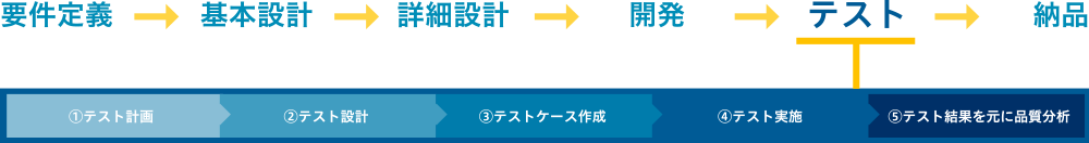 テスト自動化の前後もお任せください