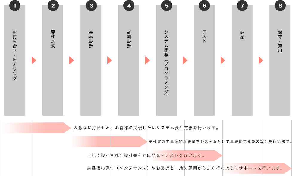 一般的な開発工程の流れ