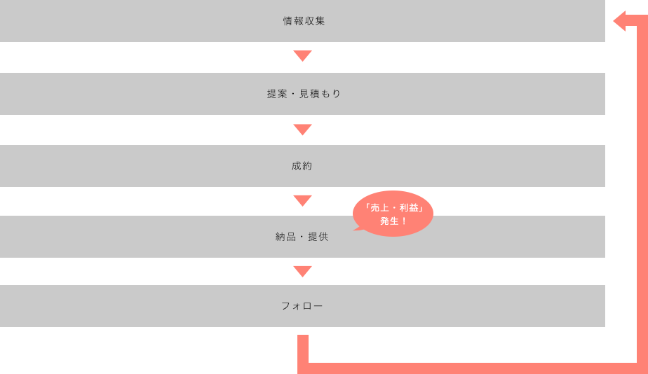 一般的な営業の流れ