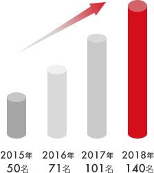 社員数の推移