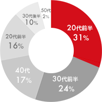 平均年齢