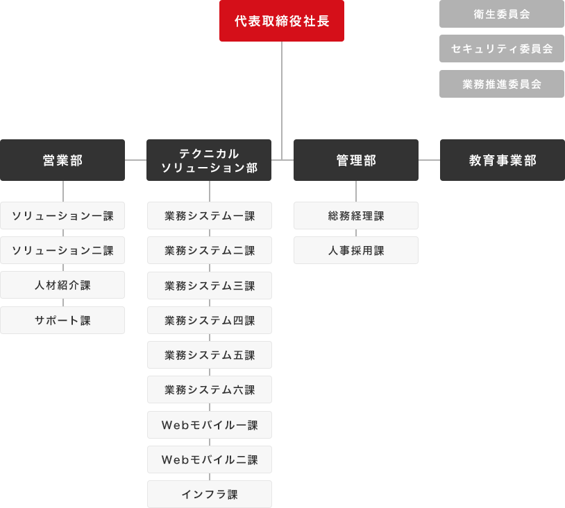 組織図