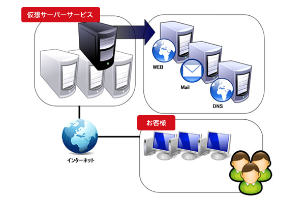 設計・構築サービスの主な実績