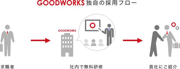 当社独自の若年者採用システム