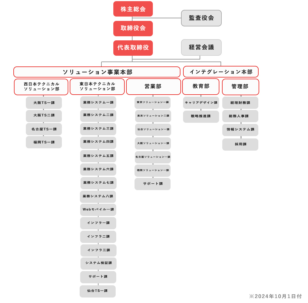 株式会社グッドワークス組織図