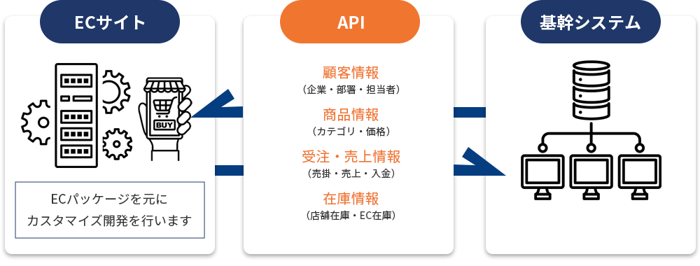 ECサイト/基幹システムを連携