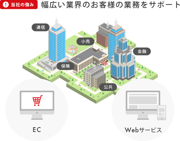 情報システムの運用・保守サービスを一括サポート