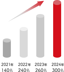 社員数の推移
