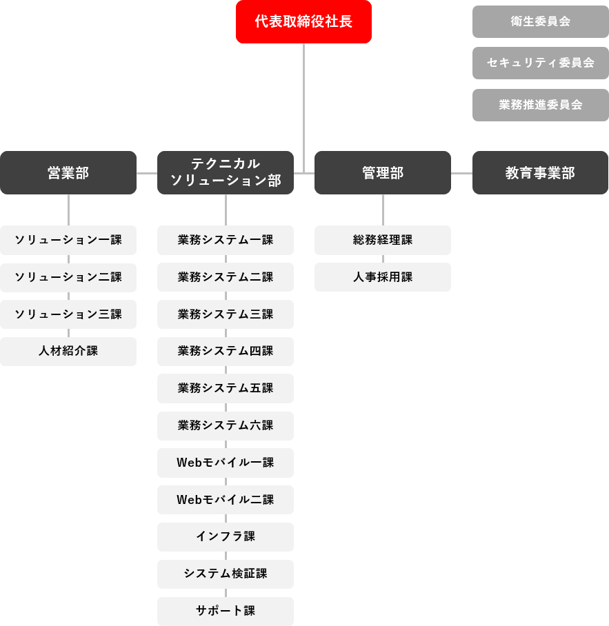 組織図