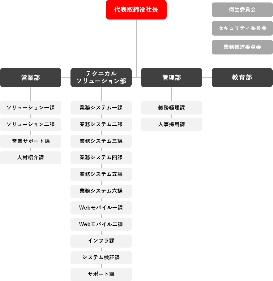 組織図