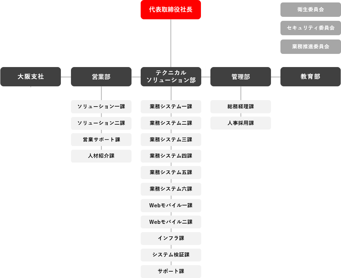 組織図