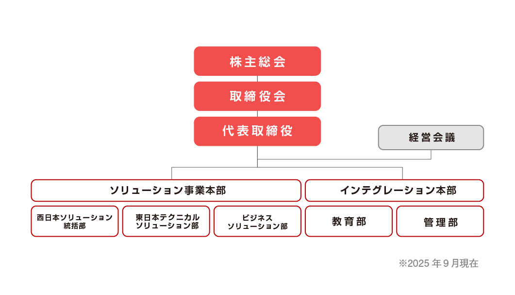 組織図